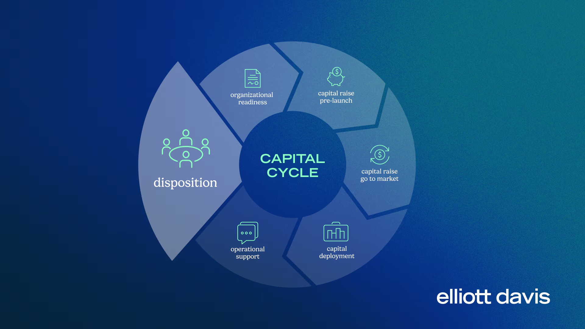 Real estate capital cycle infographic with disposition emphasized in the cycle.