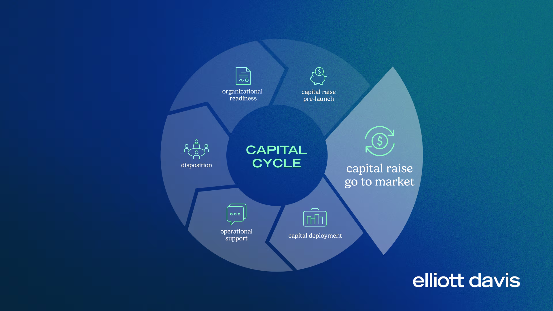 capital cycle infographic emphasizing capital raise: go to market