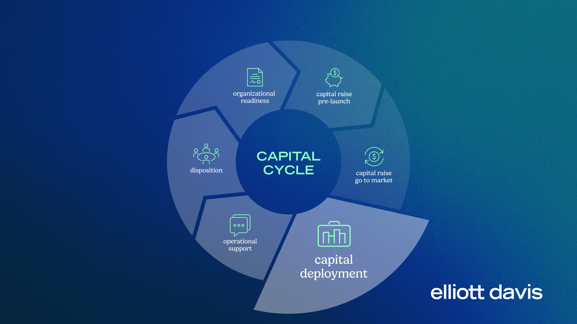 capital cycle infographic emphasizing capital deployment