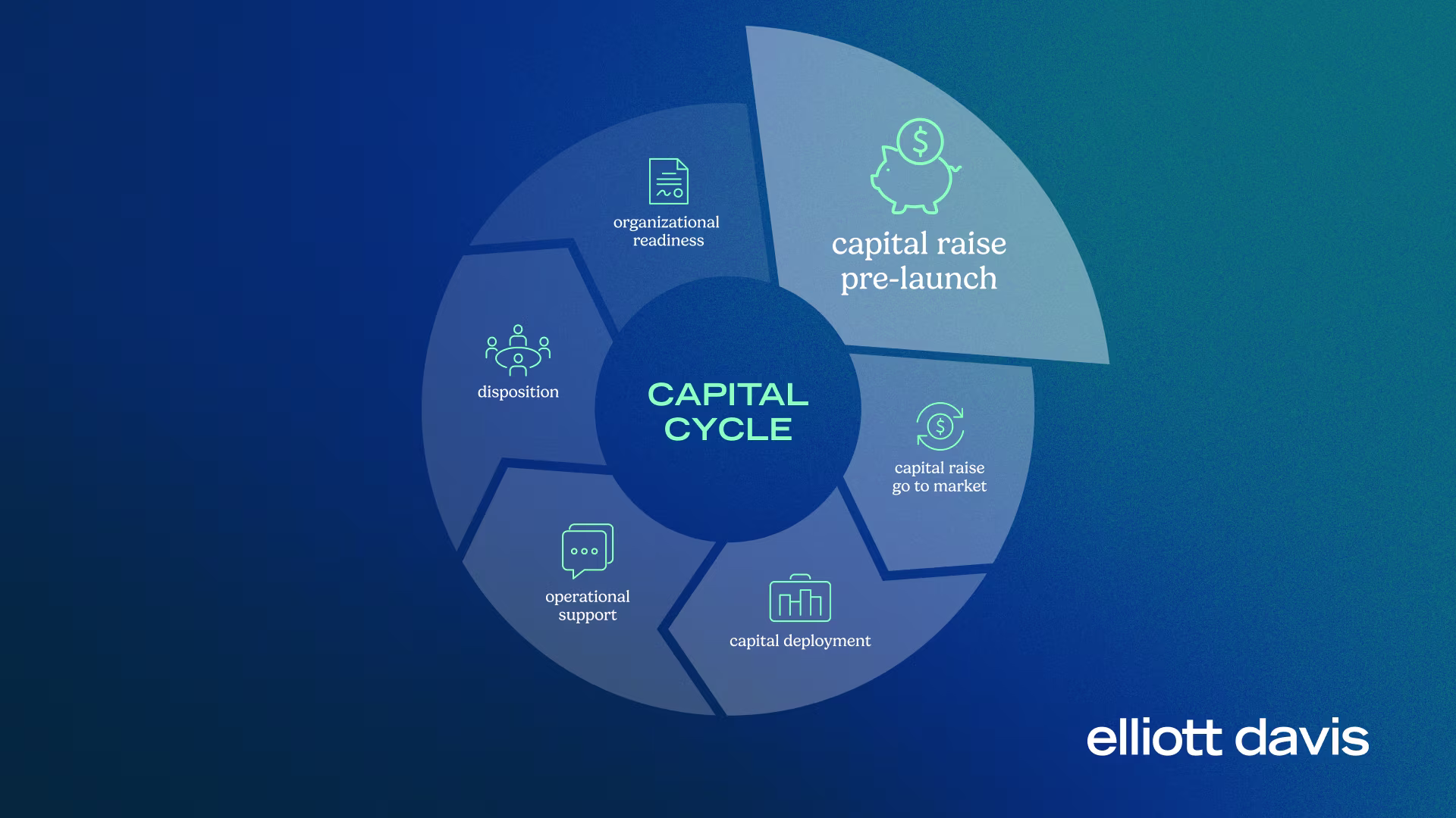capital cycle infographic emphasizing capital raise pre launch