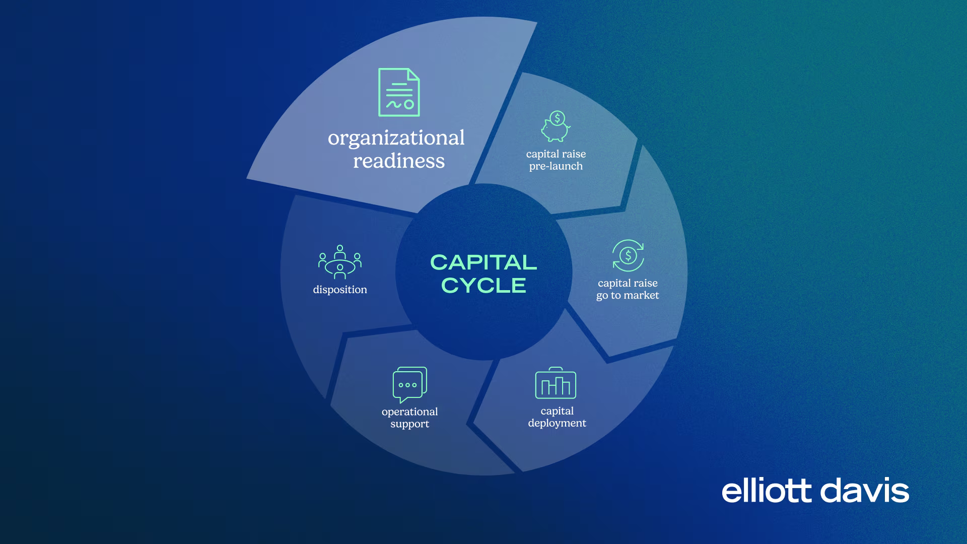 capital cycle infographic emphasizing organizational readiness
