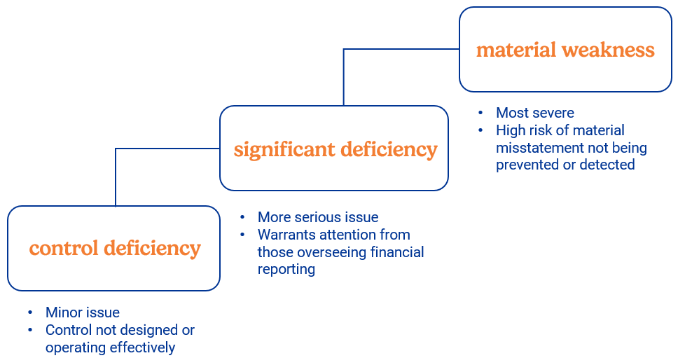 diagram connecting control deficiencies, significant deficiencies, and material weaknesses