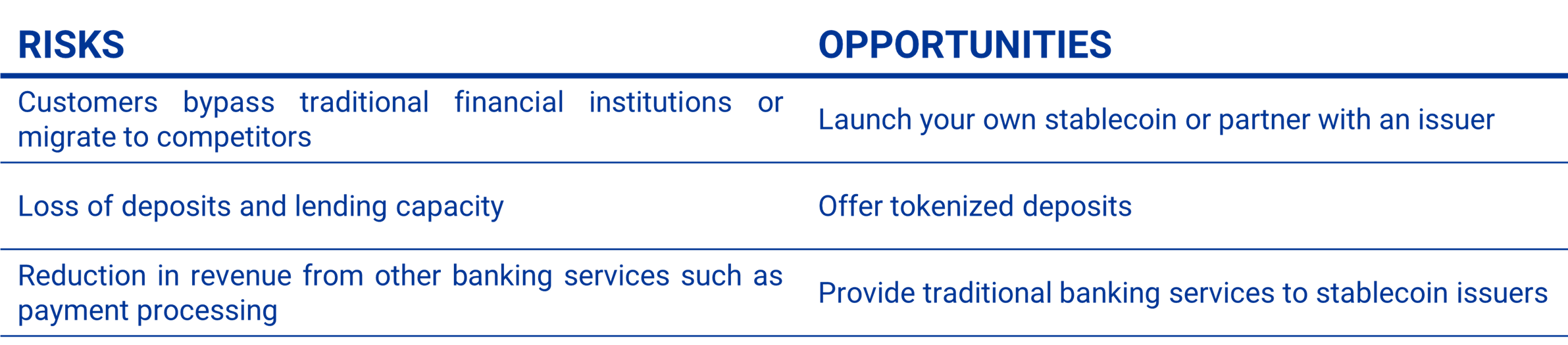 Chart detailing a list of risks and opportunities for traditional financial institutions relative to stable coins