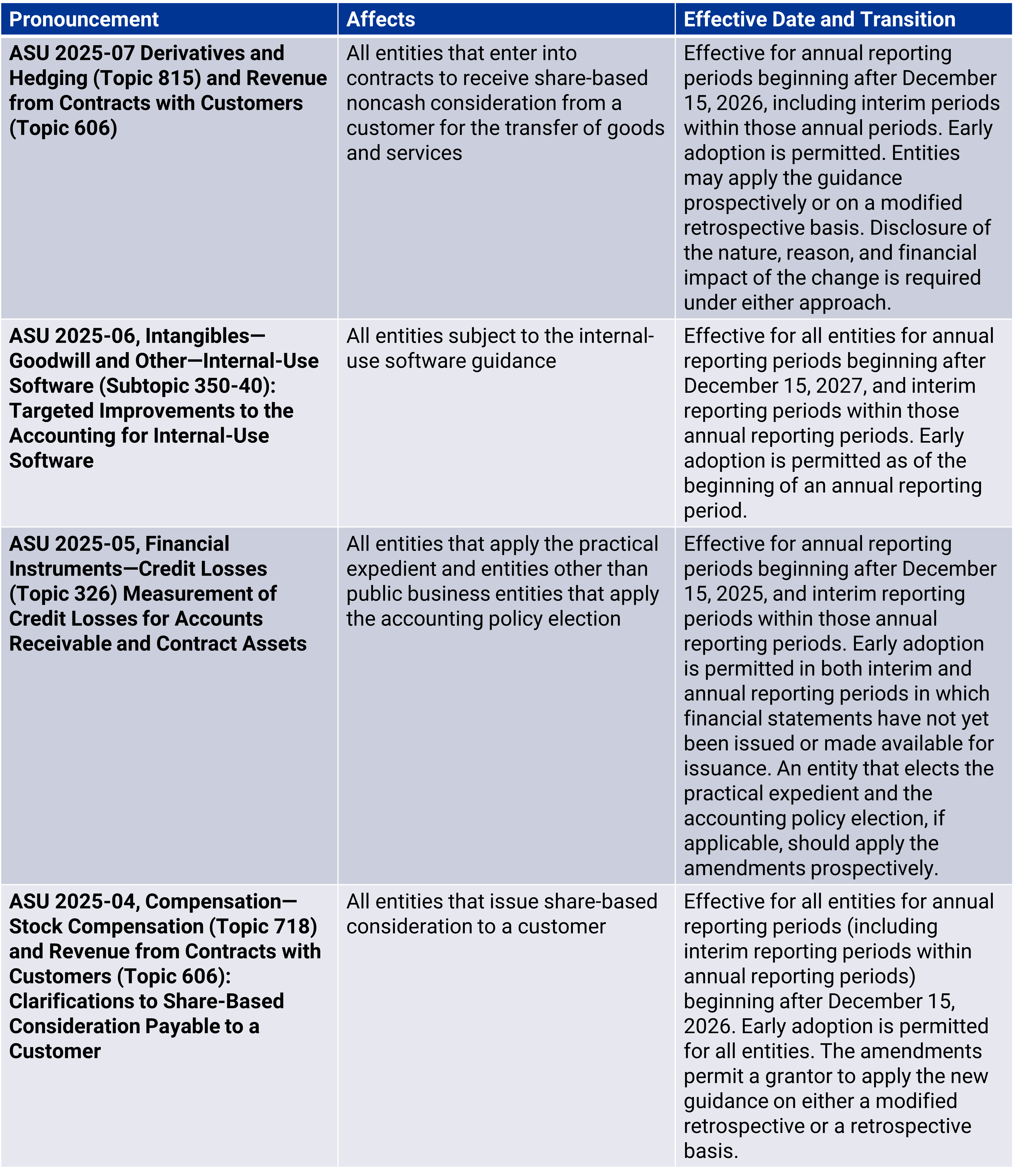 Selected implementation dates: pronouncement, affects, effective date and transition