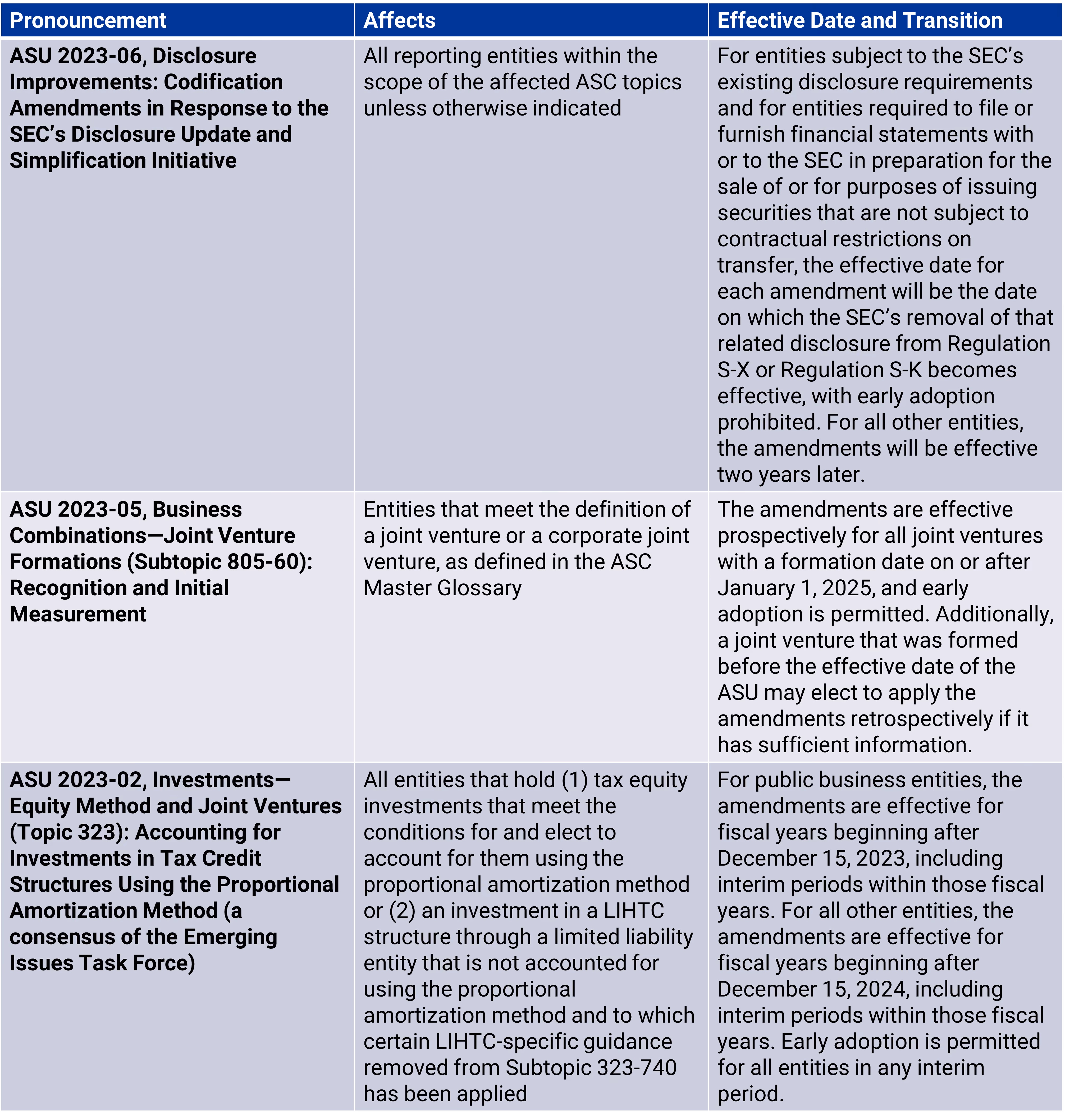 Selected implementation dates: pronouncement, affects, effective date and transition, table 4