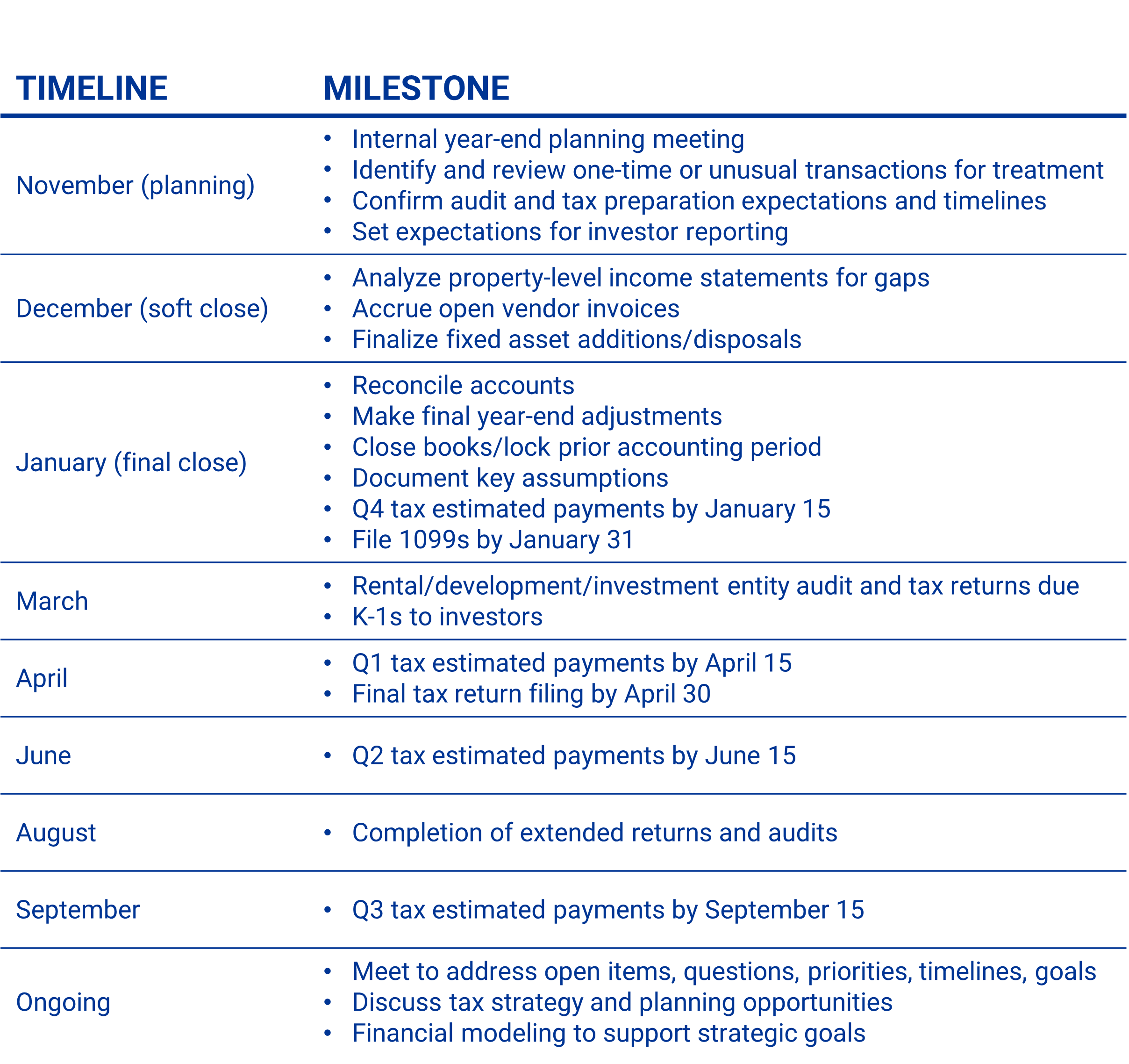 Chart of timeline and milestones for a year end close and a new year while prepping for the capital cycle