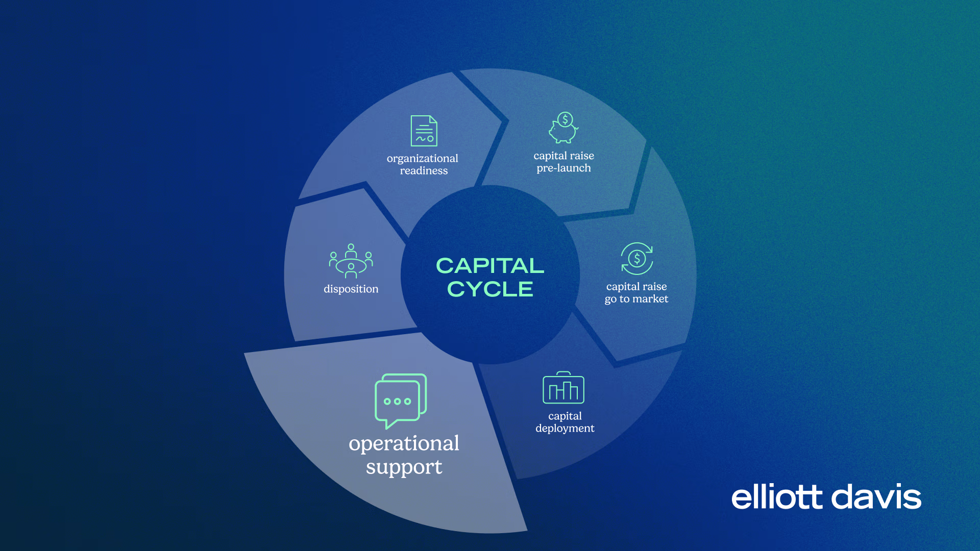 Infographic of the capital cycle highlighting the operational support portion of the flywheel