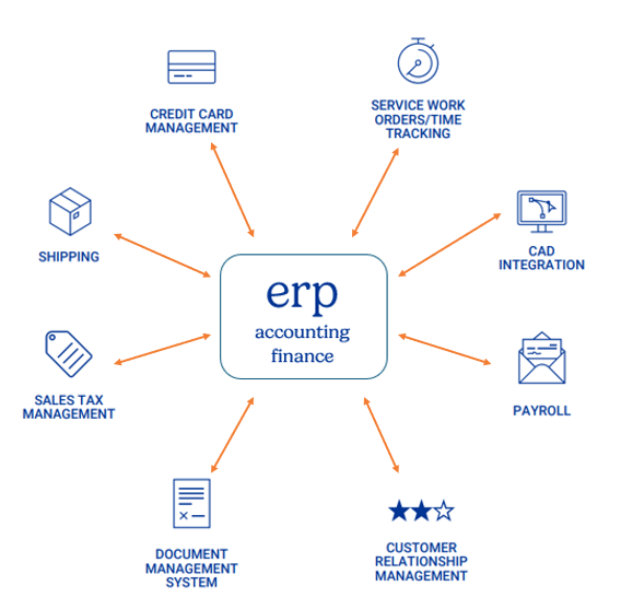Infographic detailing how different industries and functions interact with ERP