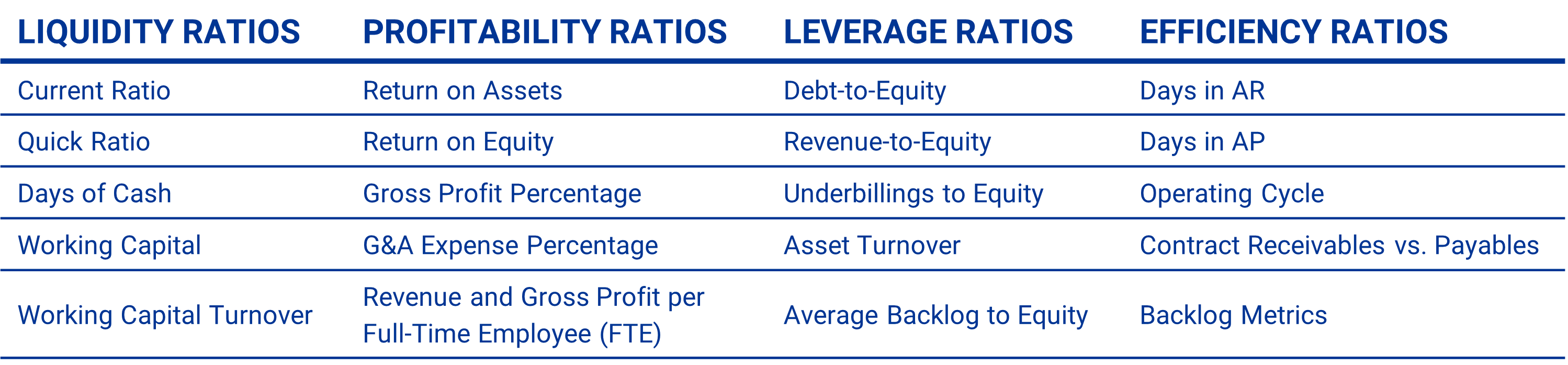 A table containing a comprehensive list of essential ratios relevant to most contractors including liquidity, profitability, leverage, and efficiency