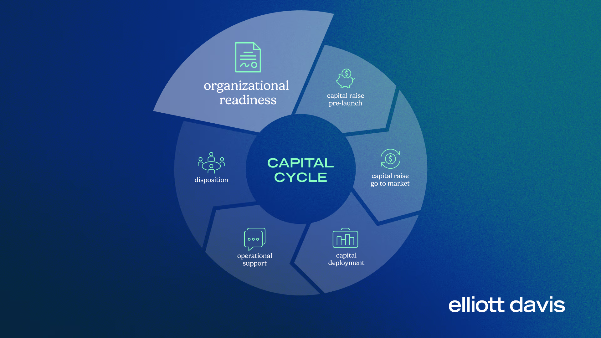 Infographic detailing the real estate capital cycle with the organizational readiness portion emphasizeds