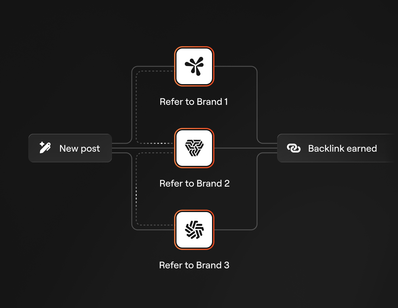 Backlink network diagram showing cross-brand domain authority growth