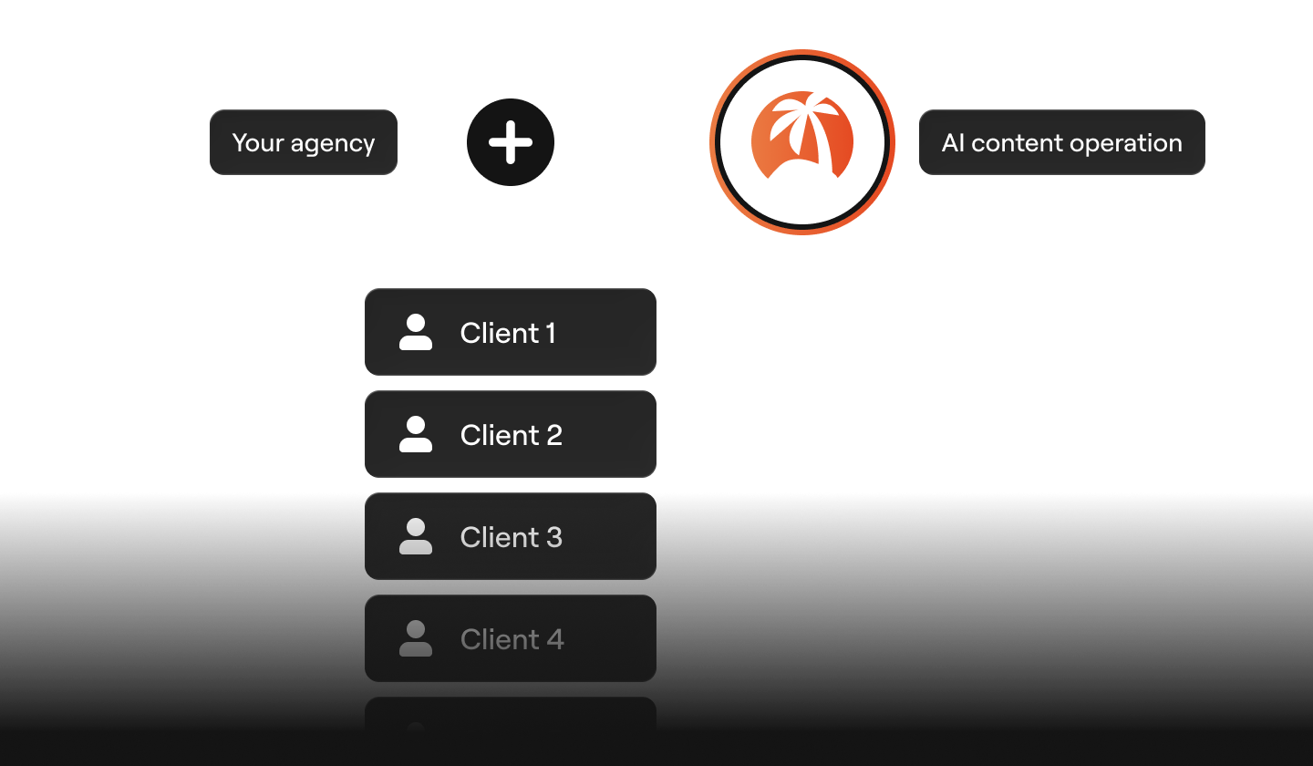 Diagram showing a connection between 'Your agency' and an AI content operation, with four clients listed, three active and one inactive.