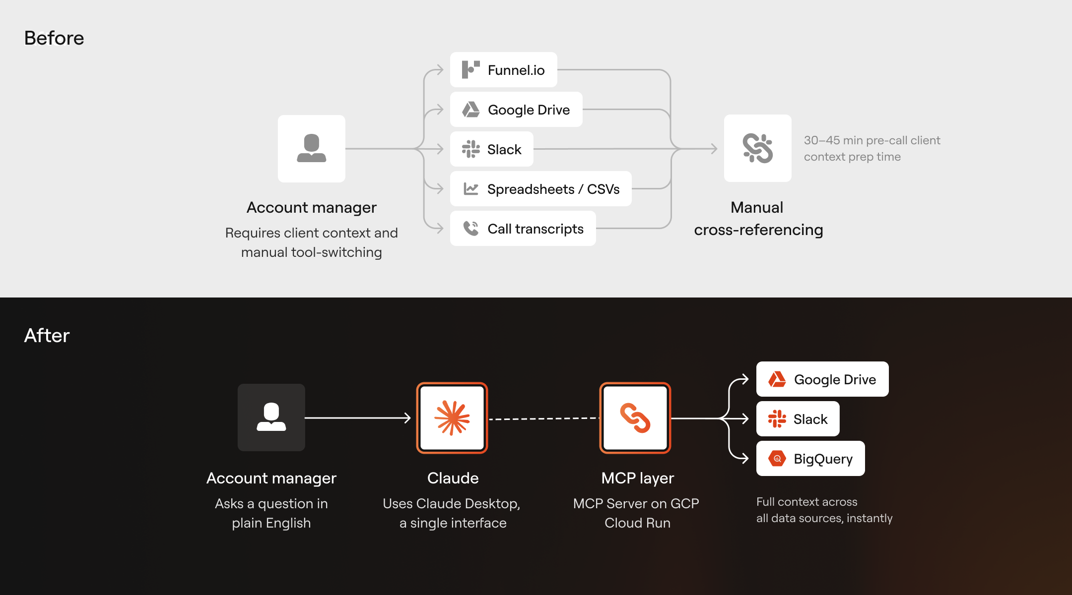 Comparison flowchart showing before and after scenarios: before, an account manager manually switches tools like Funnel.io, Google Drive, Slack, spreadsheets, and call transcripts for manual cross-referencing taking 30-45 minutes; after, the account manager asks questions in plain English via Claude Desktop, connected through MCP Server on GCP Cloud Run, integrating Google Drive, Slack, and BigQuery for instant full context across all data sources.