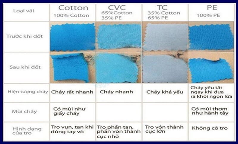 Bạn cũng có thể đốt mẫu vải cotton để xác định xem có phải cotton 100% không