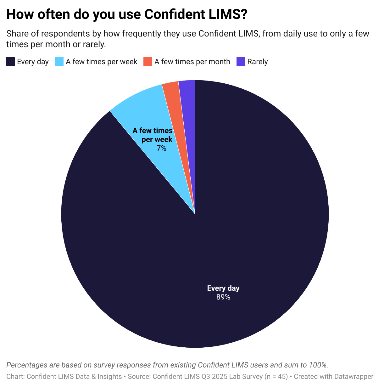 Confident LIMS isn’t a system people log into occasionally — it’s part of the daily rhythm of the lab. When we asked, “How often do you typically use Confident?”, 89% of respondents said they use Confident every day. Another 7% use it a few times per week, while only 4% total use it less often than that (2% a few times per month and 2% rarely). In practical terms, that means nearly nine out of ten lab employees are in Confident LIMS every single day, using it to accession samples, review results, generate COAs, and communicate with clients.