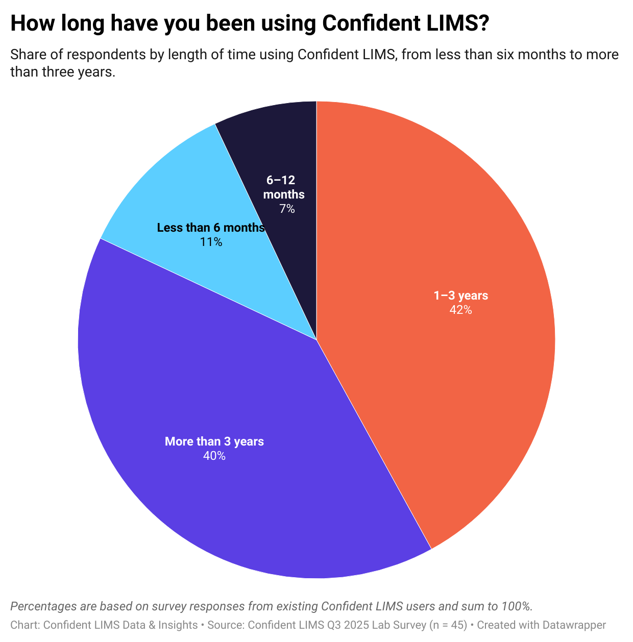 When we look at how long labs have been using Confident LIMS, the picture is one of long-term reliance, not short-term trials. Only 18% of respondents have been with Confident for less than a year (11% under six months and 7% for six to twelve months). The remaining 82% have used Confident for more than a year, with 42% in the one-to-three-year range and another 40% relying on Confident for over three years. For a LIMS — where switching costs are high, training is intensive, and compliance is always under scrutiny — that kind of tenure is a strong signal that labs view Confident as a long-term operational partner. It’s the system they standardize on, build workflows around, and trust to stay stable as regulations and volumes change