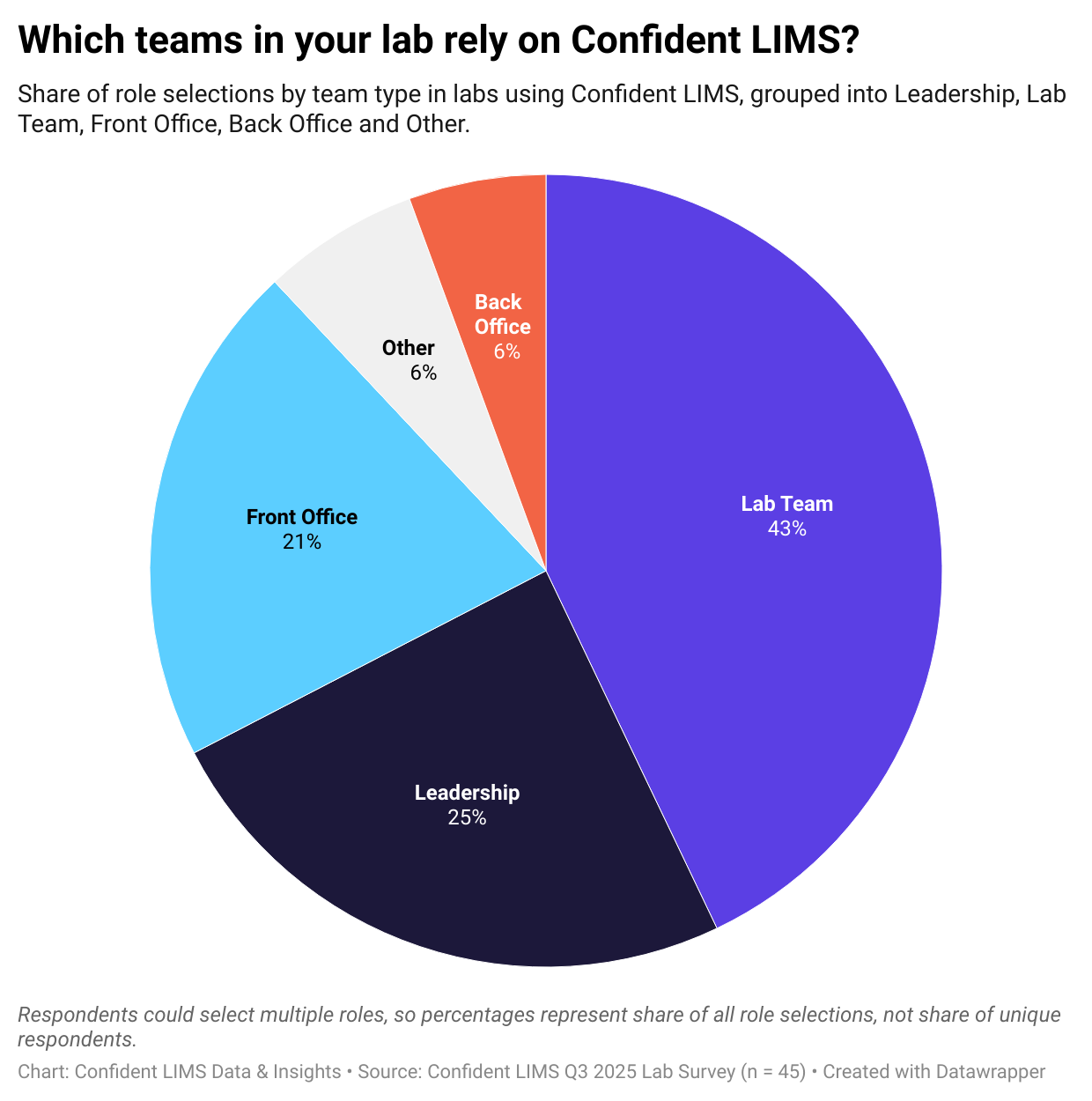 When we group job titles into broader buckets, it becomes clear how many parts of the organization depend on Confident LIMS every day. Lab Team roles account for about 43% of all role selections, including lab operations, analysts, quality assurance, and lab managers. Leadership makes up roughly 25%, combining owners, CEOs, COOs, and lab directors. Another 21% comes from front-office roles like intake, accessioning, scheduling, customer service, and business development. Only about 6% each are back-office teams and other roles, such as accounting, payables, and a small set of miscellaneous functions. In practical terms, that means everyone from the bench to the boardroom is inside Confident LIMS, using it to keep samples, results, and compliance work moving.