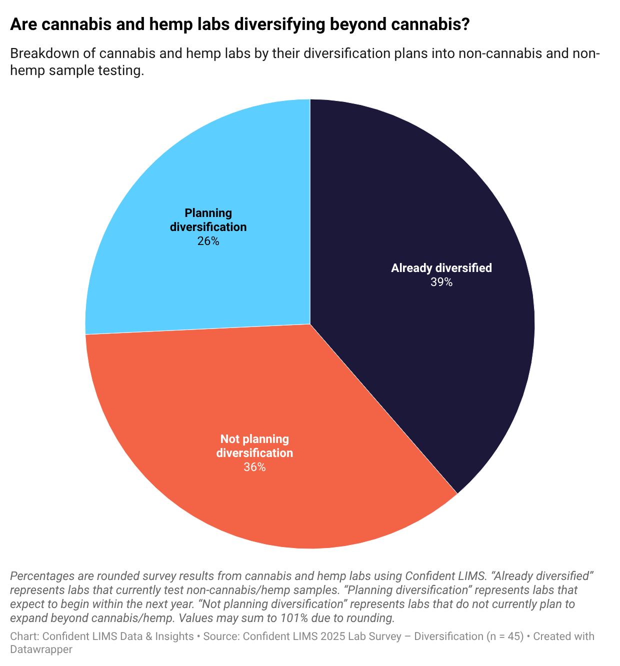 he survey data shows that diversification is no longer a theoretical idea—it is already happening. Around 39% of cannabis and hemp labs in our sample already test non-cannabis or non-hemp samples today, and another 26% expect to start within the next year. Only about 36% say they are not currently planning to diversify. Taken together, this means that the majority of labs are actively looking beyond cannabis, building new revenue streams and reducing their exposure to price compression and regulatory volatility.