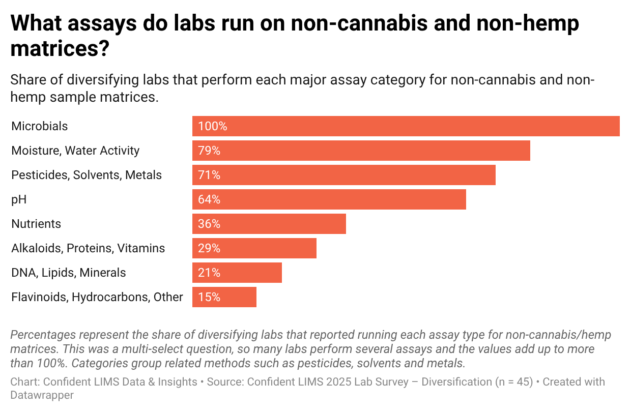 Once labs move into new industries, they do not just add a handful of new tests—they expand their entire analytical menu. Every diversifying lab in our survey reports running Microbial assays on non-cannabis/hemp matrices, and nearly eight in ten also measure Moisture or Water Activity. Around 71% perform Pesticide, Solvent and Metal testing, and 64% routinely measure pH. Beyond these core methods, 36% run Nutrient assays, 29% handle Alkaloids, Proteins and Vitamins, and about 21% report DNA, Lipid or Mineral work. A smaller group, under 15%, focuses on Flavonoids, Hydrocarbons or other highly specialized assays. Together, this pattern shows that labs are building full multi-matrix testing programs—not just adding one or two side projects.