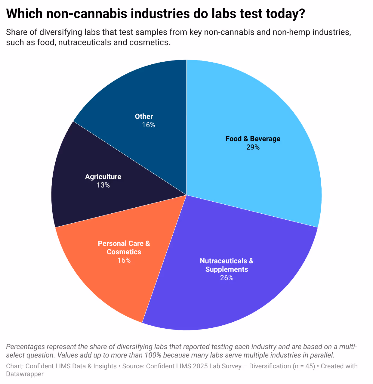 Among labs that already test non-cannabis and non-hemp samples, most are moving into adjacent regulated markets rather than completely new disciplines. Roughly three out of four diversifying labs now work in Food and Beverage, and about two thirds support Nutraceuticals and Supplements. A significant share also test Personal Care and Cosmetics (40%) and Agriculture samples (33%), while 20% provide Environmental testing and smaller segments serve Industrial Chemicals and Equipment or Hardware. These are all industries where chemical and microbiological assays, matrix complexity and traceability look very similar to cannabis—making Confident LIMS a natural fit across all of them.