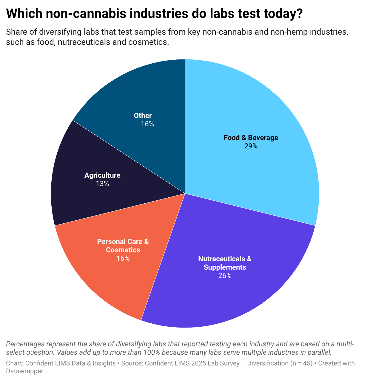 Among labs that already test non-cannabis and non-hemp samples, most are moving into adjacent regulated markets rather than completely new disciplines. Roughly three out of four diversifying labs now work in Food and Beverage, and about two thirds support Nutraceuticals and Supplements. A significant share also test Personal Care and Cosmetics (40%) and Agriculture samples (33%), while 20% provide Environmental testing and smaller segments serve Industrial Chemicals and Equipment or Hardware. These are all industries where chemical and microbiological assays, matrix complexity and traceability look very similar to cannabis—making Confident LIMS a natural fit across all of them.