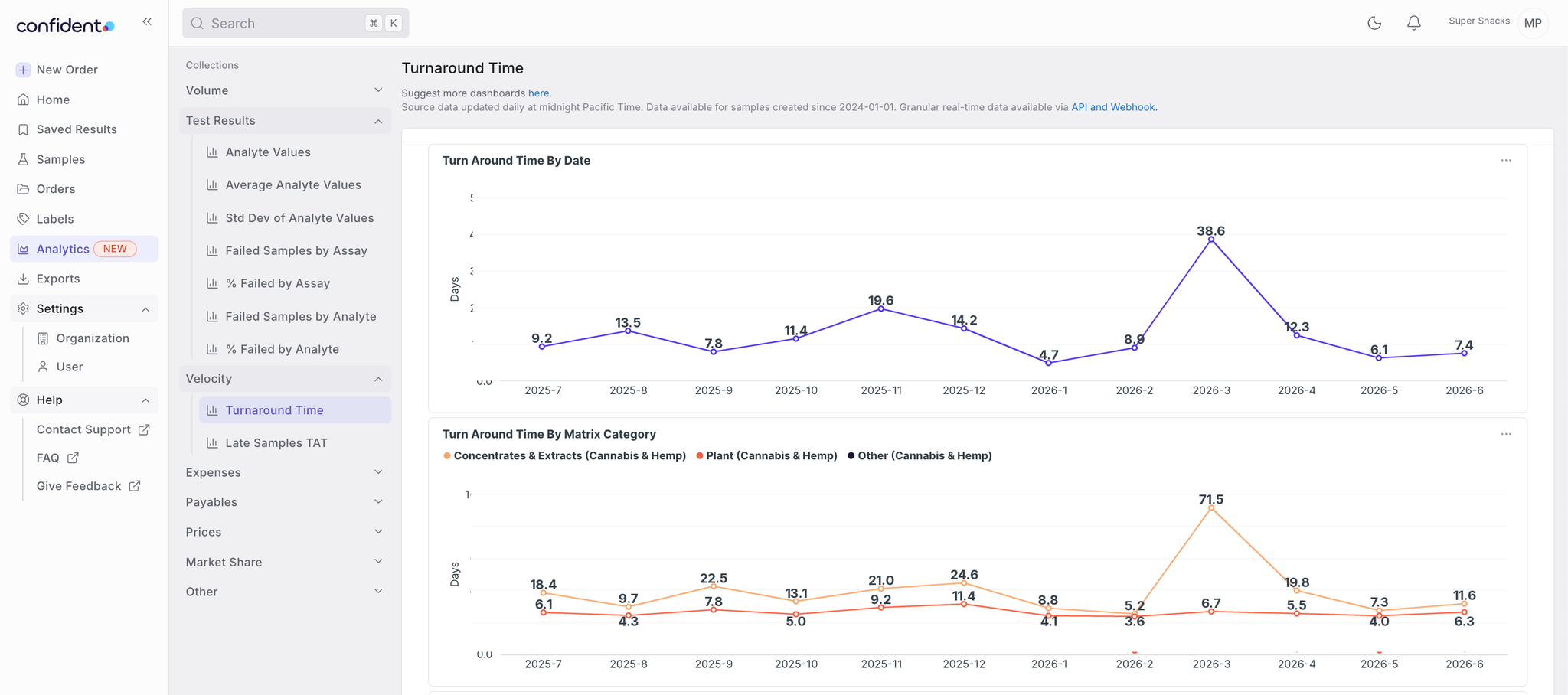 Turnaround Time dashboard in the Confident LIMS Client Portal