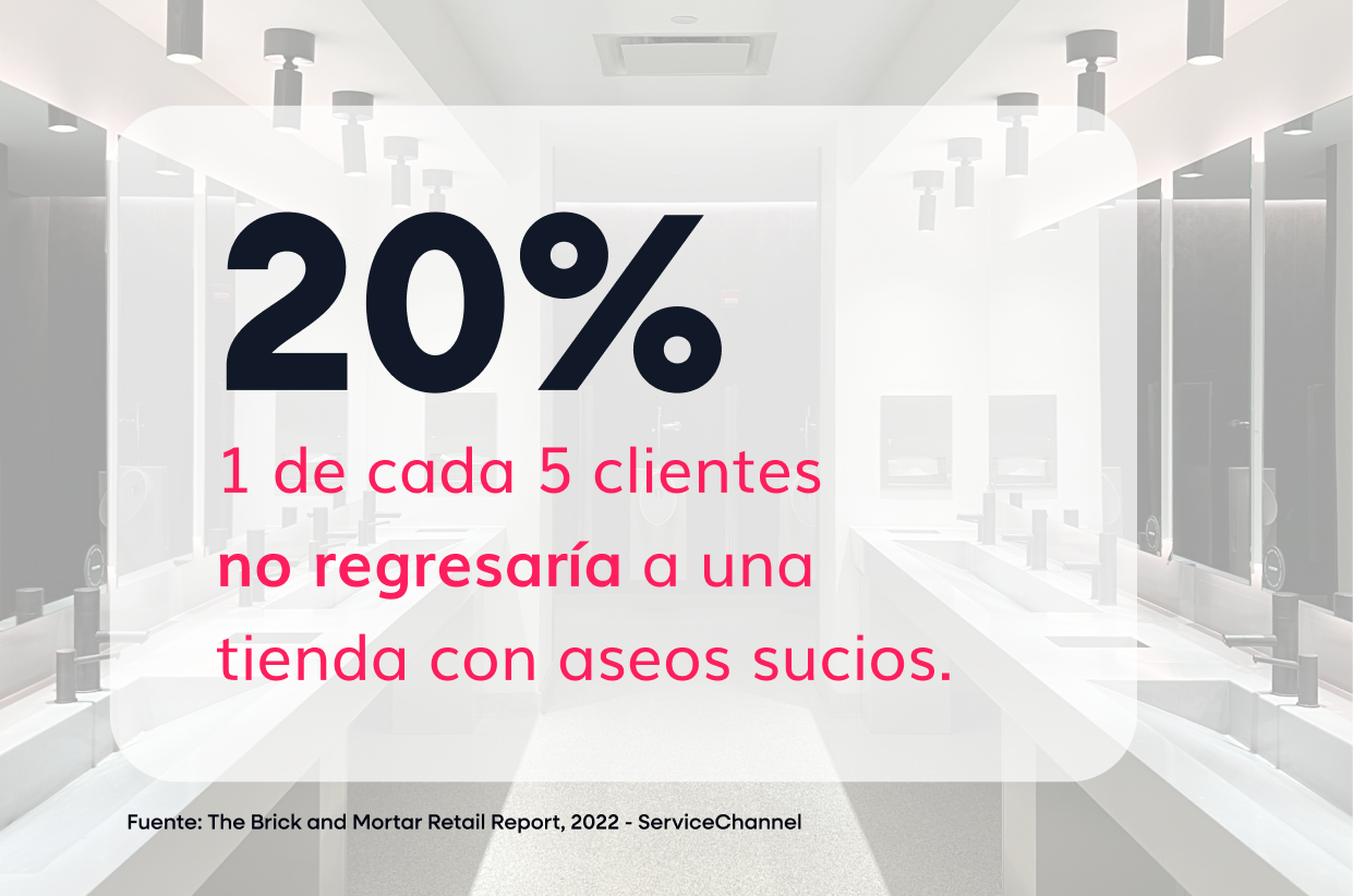 Un gráfico con el texto siguiente: "20% - 1 de cada 5 clientes  no regresaría a una tienda con aseos sucios."
