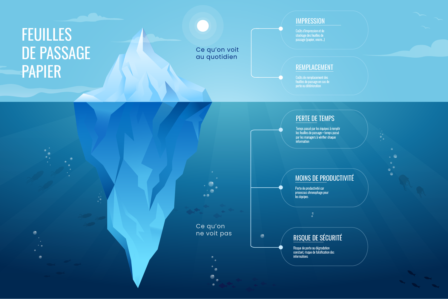 Une illustration d'un iceberg qui montre les coûts cachés des feuilles de passage papier. Image de Freepik