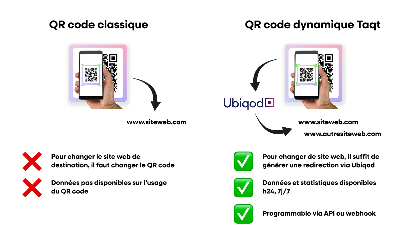 Un visuel qui compare un QR code classique avec un QR code dynamique sécurisé Taqt
