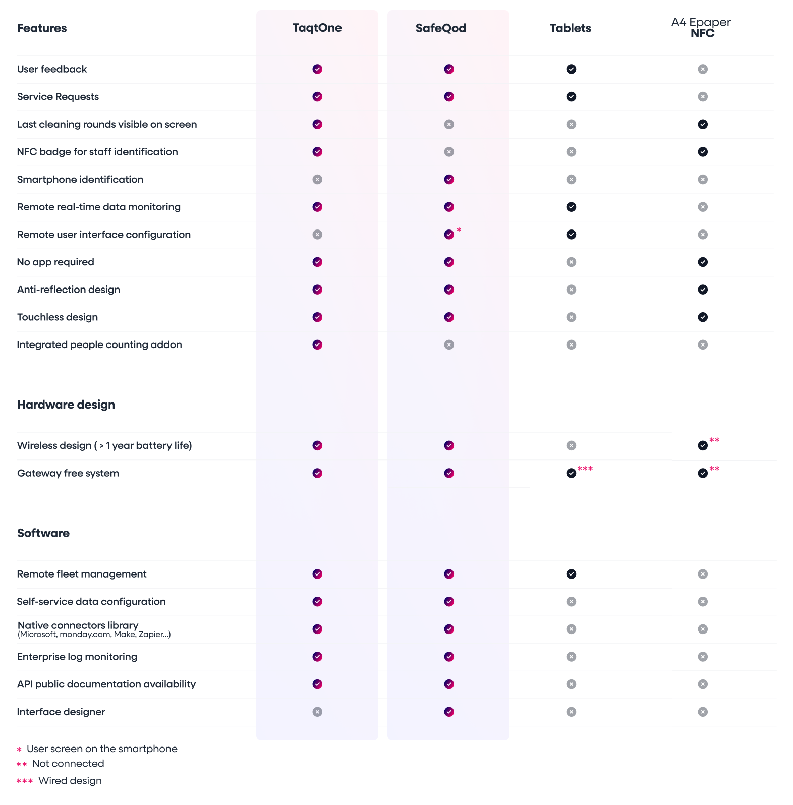 A comparison table showcasing TaqtOne and SafeQod vs other traditional time tracking methods