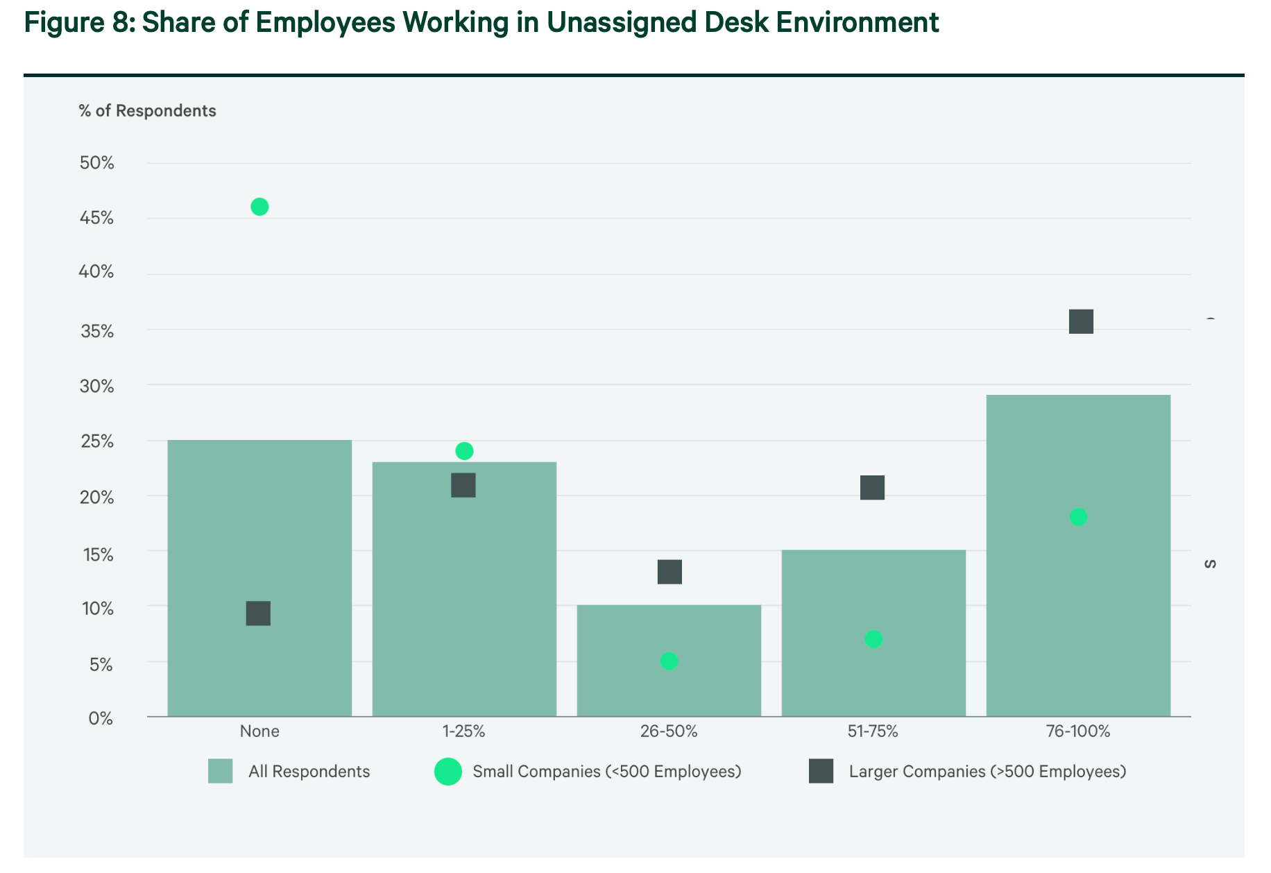 Share of employees working in unassigned desk environment