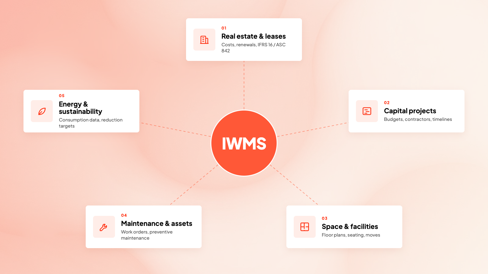 what is iwms