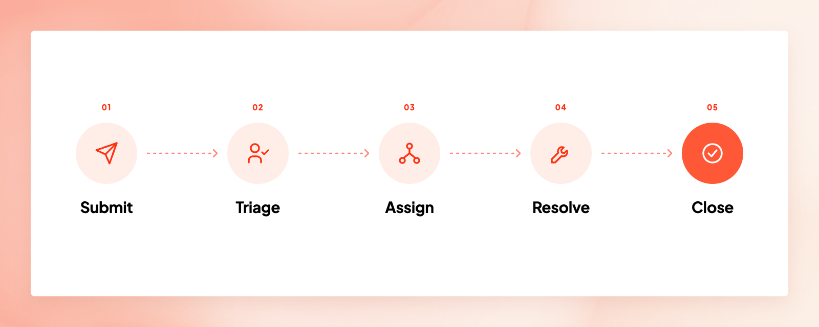 service request process