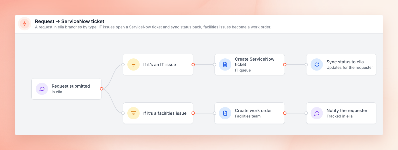 Service path examples 