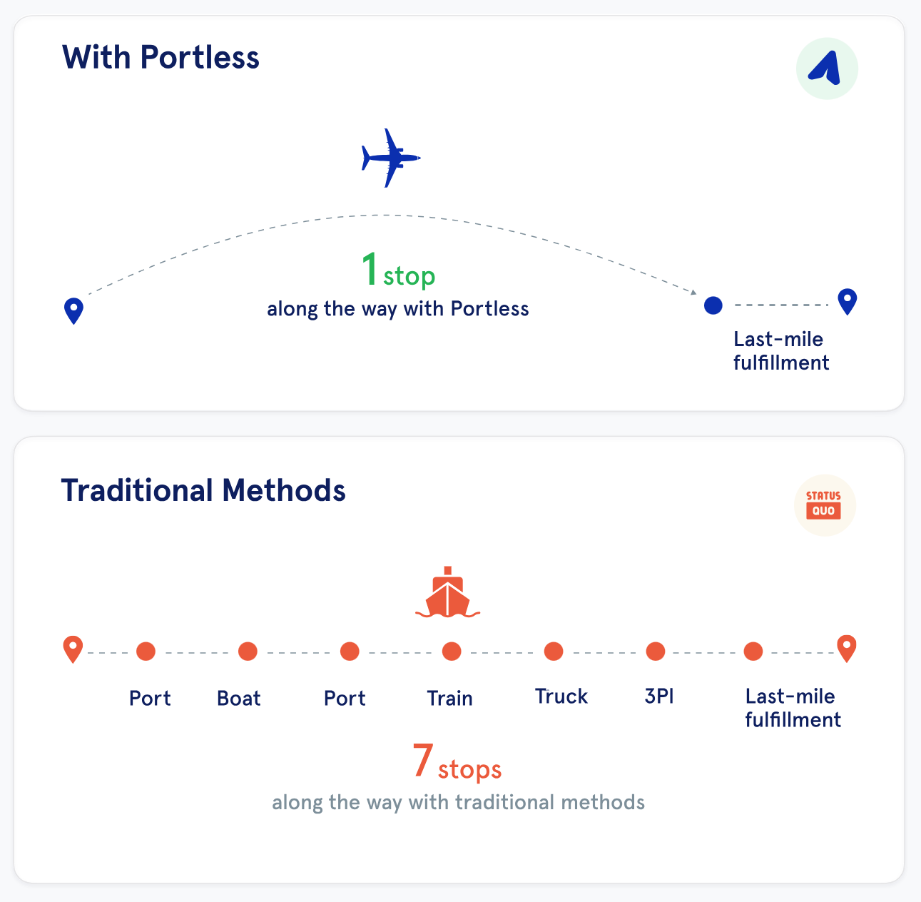 Portless 3pl shipping vs traditional 3pl shipping