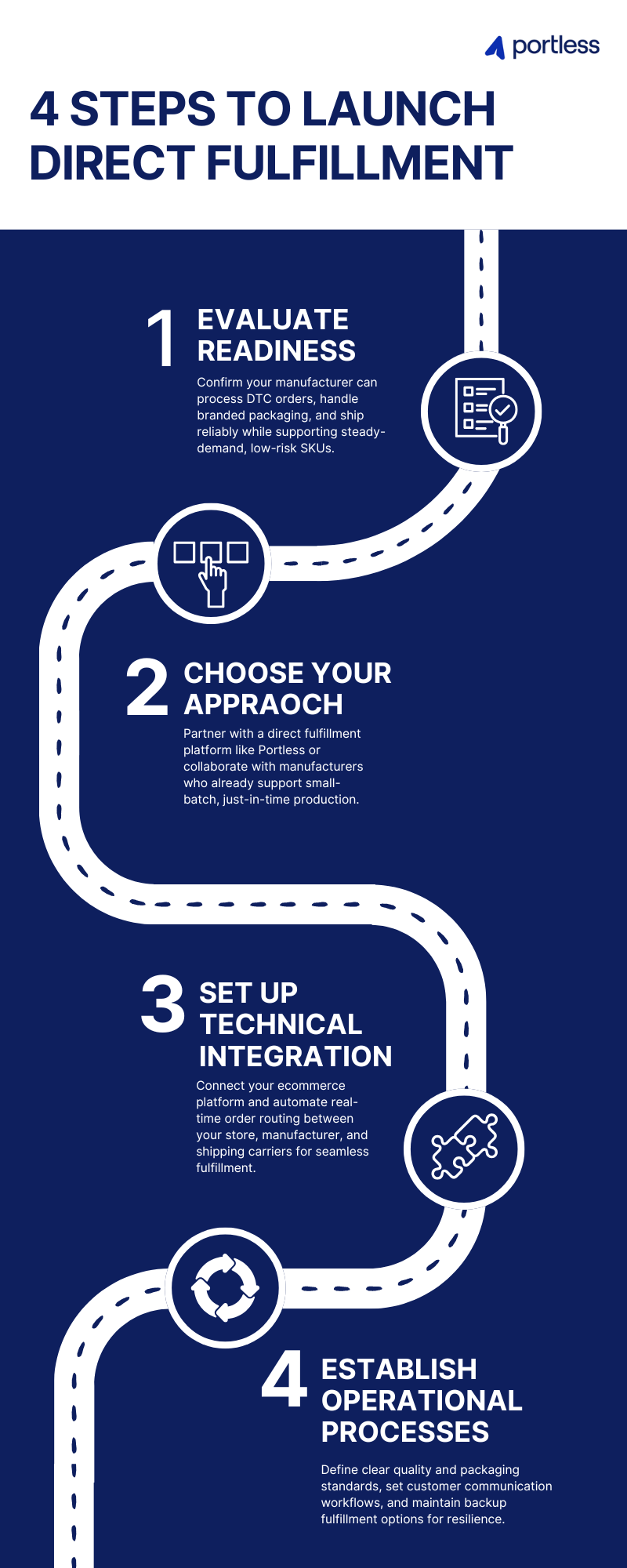 Portless infographic showing four steps to launch direct fulfillment: evaluate readiness, choose your approach, set up technical integration, and establish operational processes.