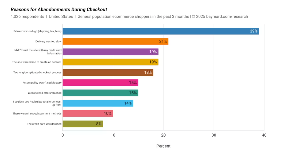 A graph summarizing a study from Baymard with the different reasons for abandonments during checkout
