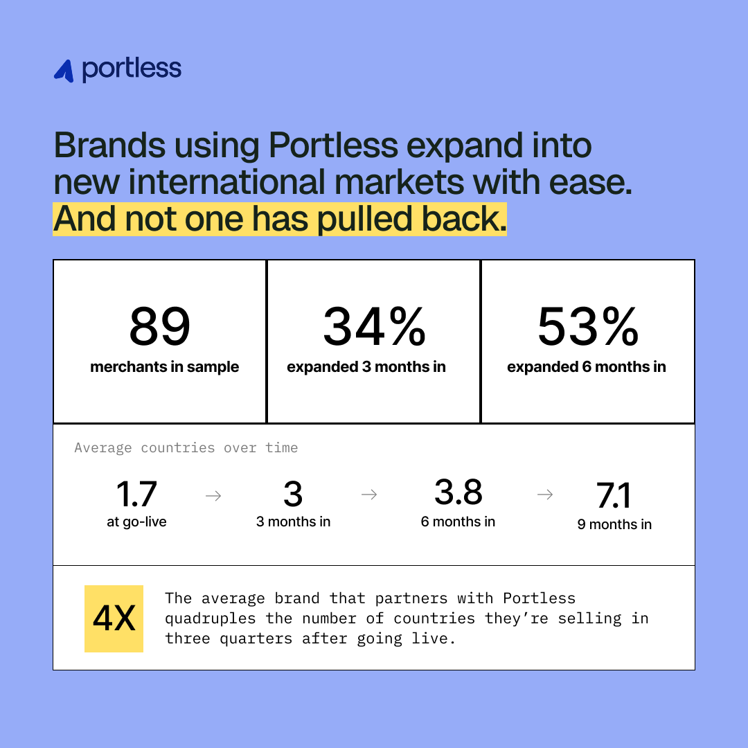 A graphic informing that brands using Portless expand into new international markets quadruple the number of countries they sell in three quarters after going live