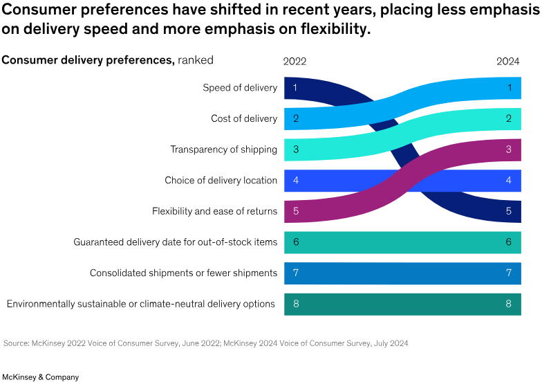 A chart from McKinsey showing how customer preferences have shifted in recent years, placing less emphasis on delivery speed and more on flexibility