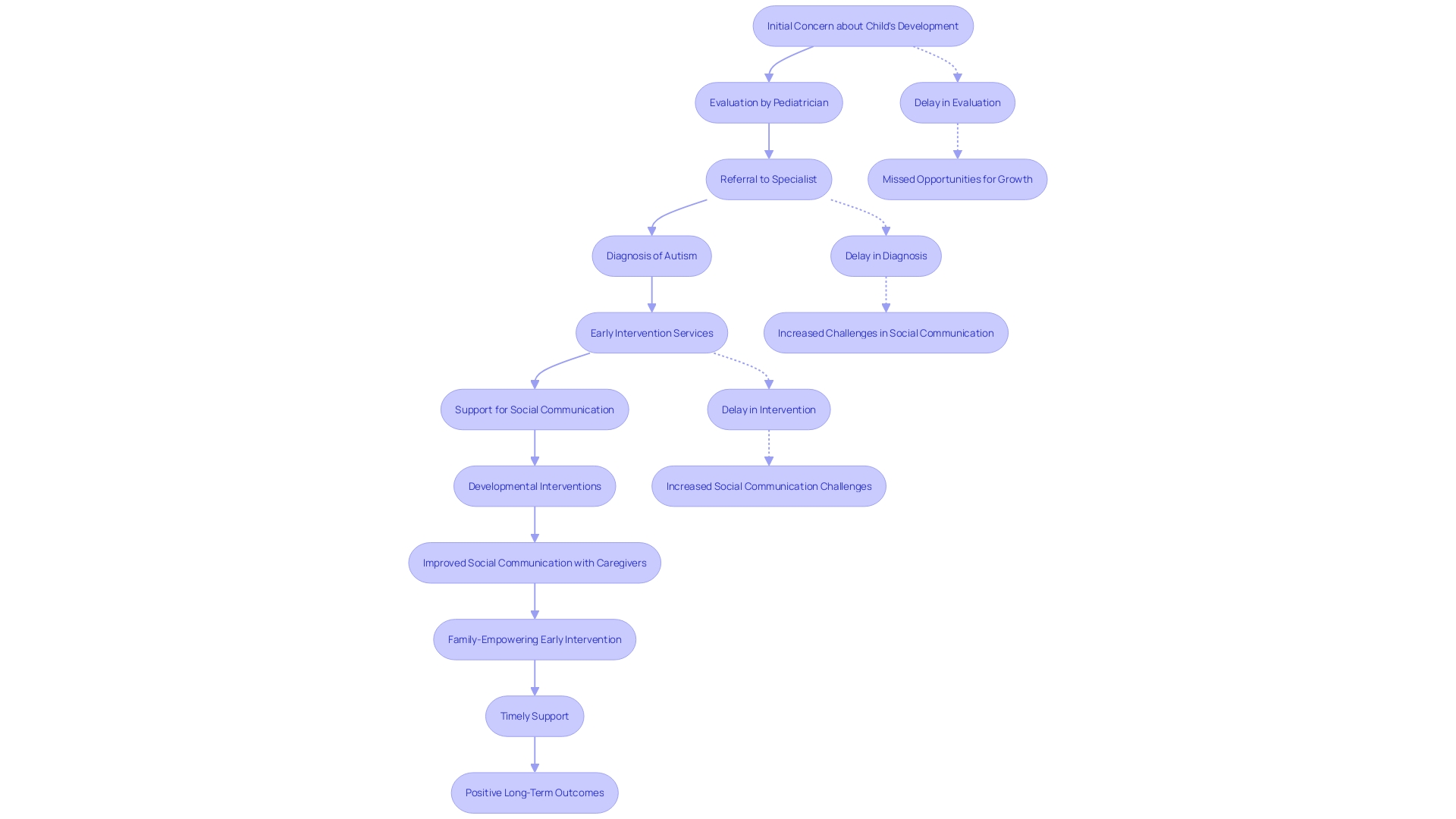 This flowchart illustrates the critical steps in the early intervention process for young individuals with autism, highlighting the importance of timely support and its impact on development.