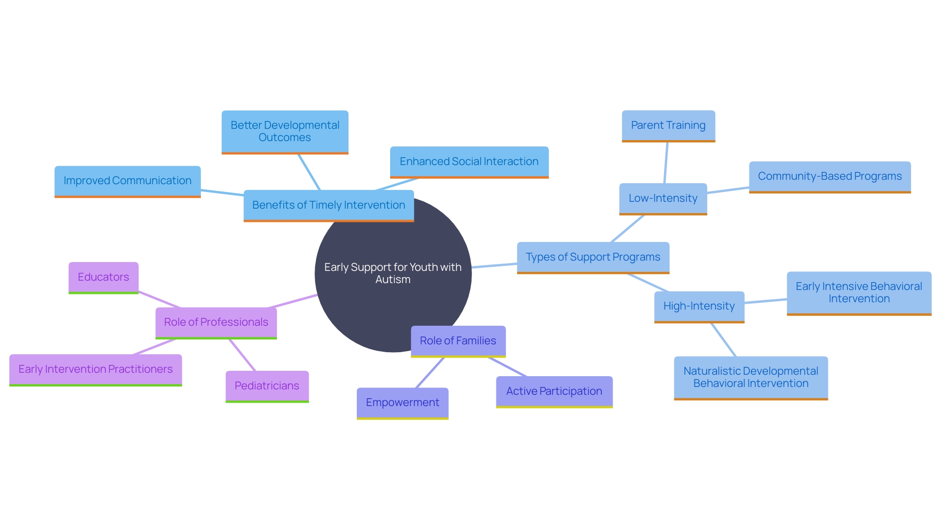 This mind map illustrates the interconnected concepts related to early support for youth with autism, highlighting the benefits, types of programs, and key stakeholders involved in promoting positive developmental outcomes.