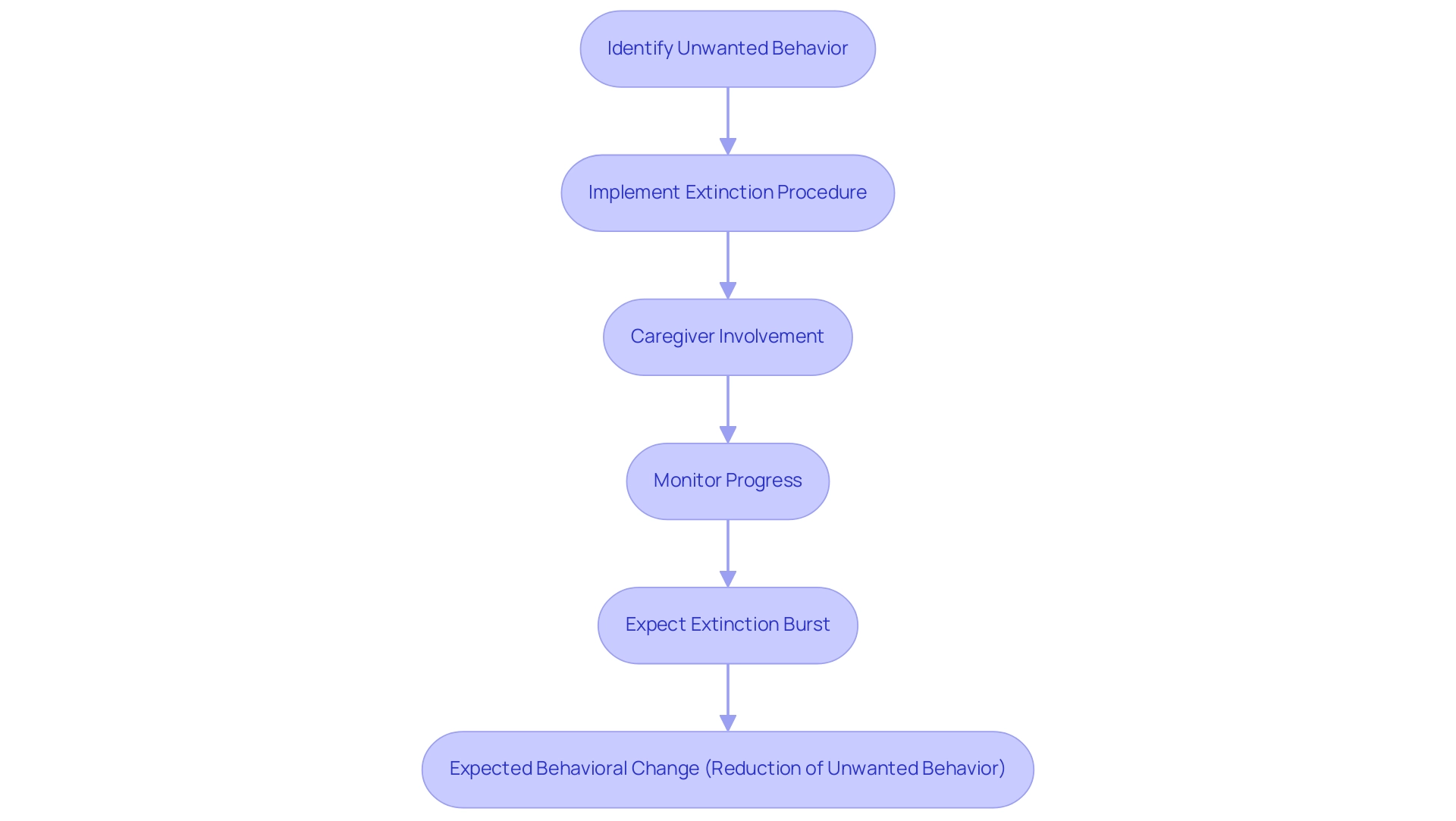 Each box represents a step in the extinction procedure, with arrows indicating the flow from one step to the next. Colors differentiate the stages of the process.
