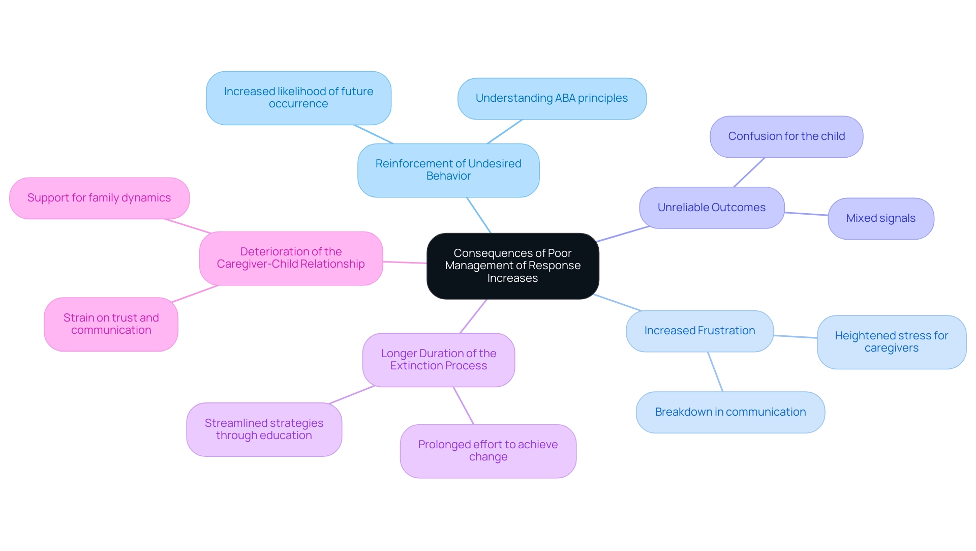 Each branch represents a negative consequence of poor management, with colors differentiating the outcomes for clarity.