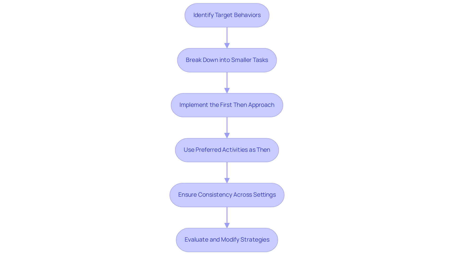 Each box represents a step in the implementation process, and the arrows illustrate the progression from one step to the next. Each box represents a step in the implementation process, and the arrows illustrate the progression from one step to the next.