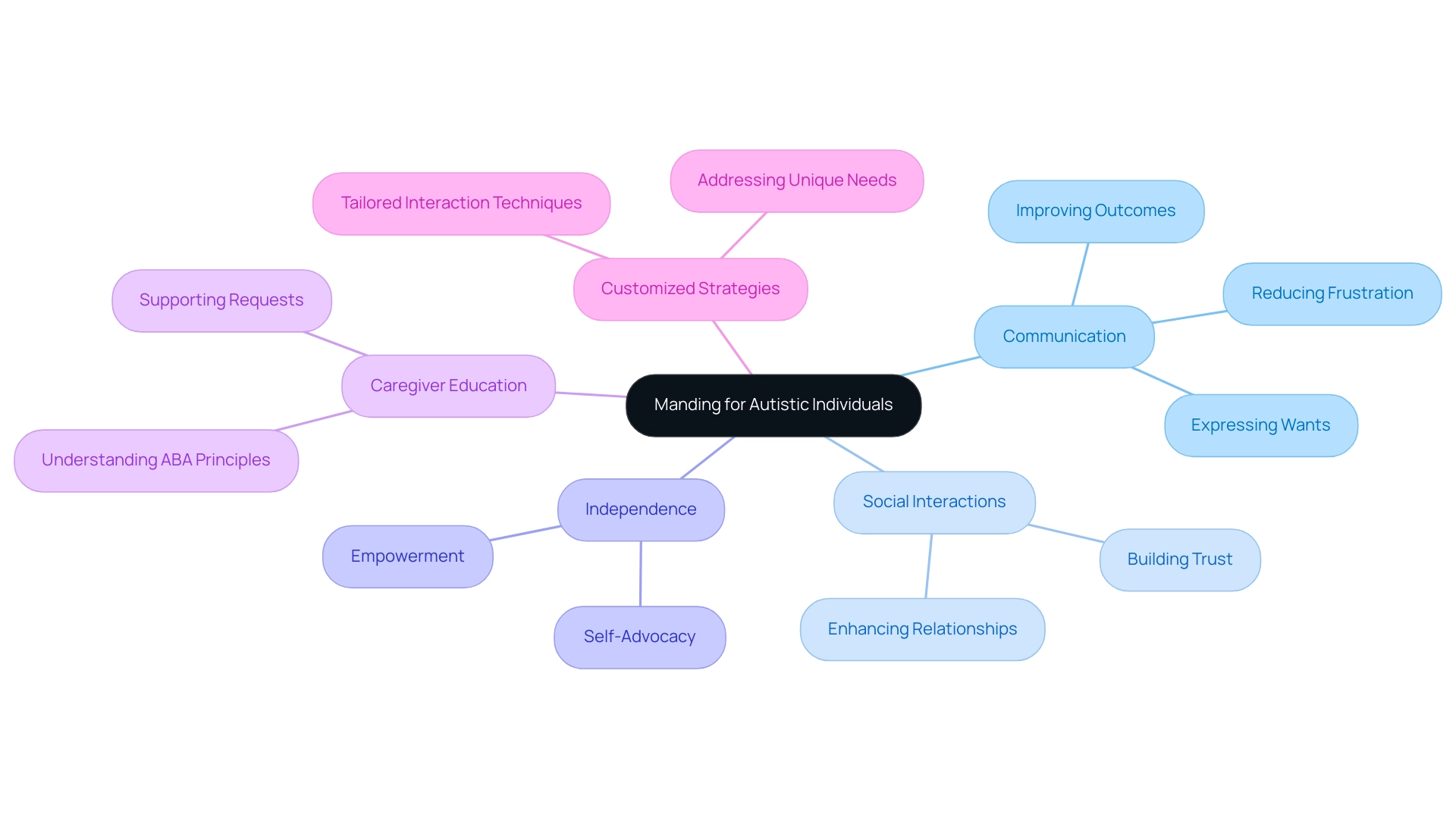 What Does Mand Mean In ABA A Comprehensive Explanation Of Its Role In 