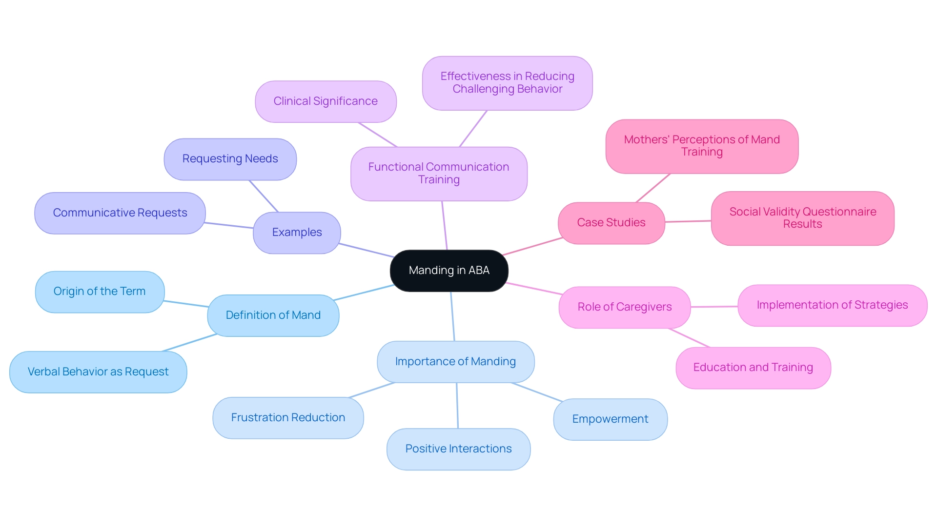What Does Mand Mean In ABA A Comprehensive Explanation Of Its Role In 