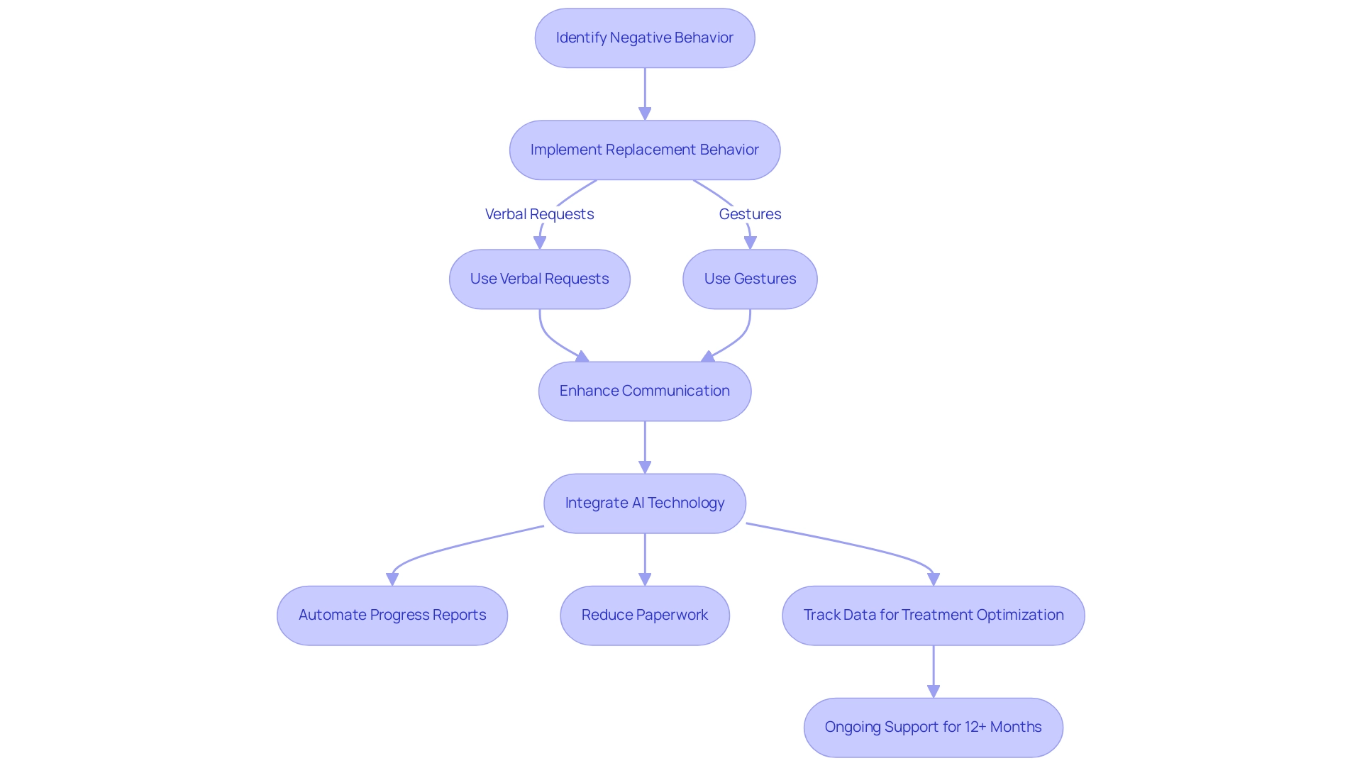 Each box represents a step in the ABA therapy process, with arrows indicating the progression from identifying behaviors to implementing replacements and tracking progress.