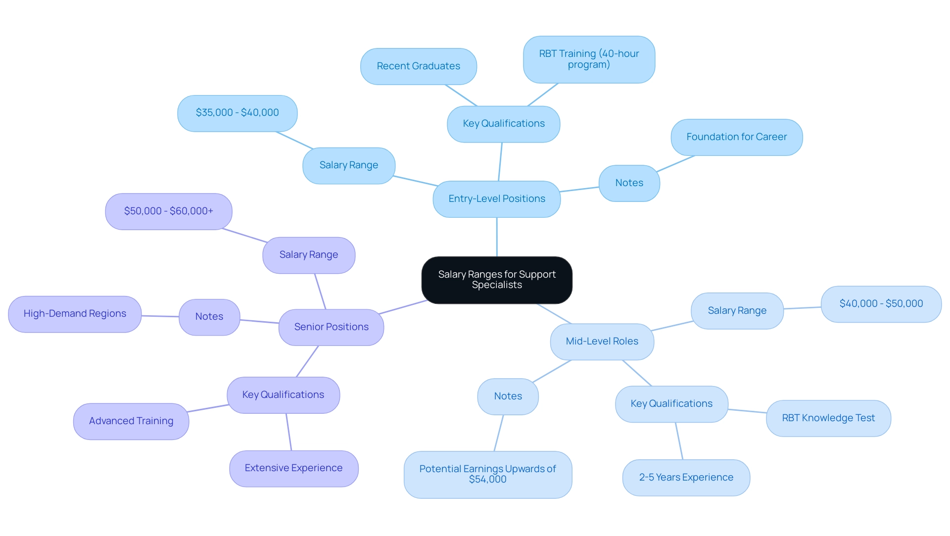 Each branch represents a salary level with corresponding salary ranges and key qualifications or notes.