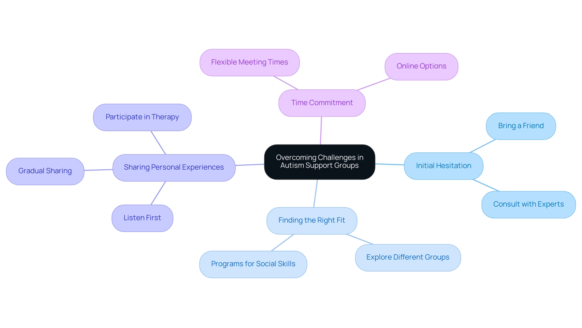 The central node represents the overall theme, with branches showing specific challenges and their associated strategies, color-coded for clarity.