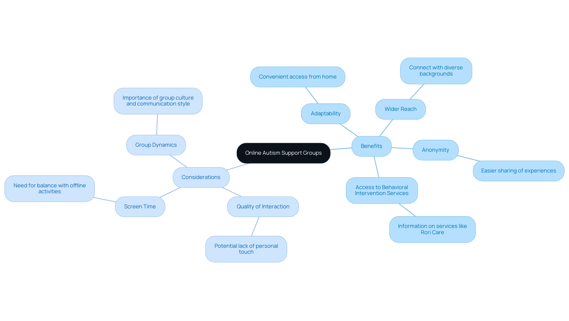 Green branches represent benefits of online support groups, while red branches represent considerations. Each point under the main categories elaborates on specific aspects.